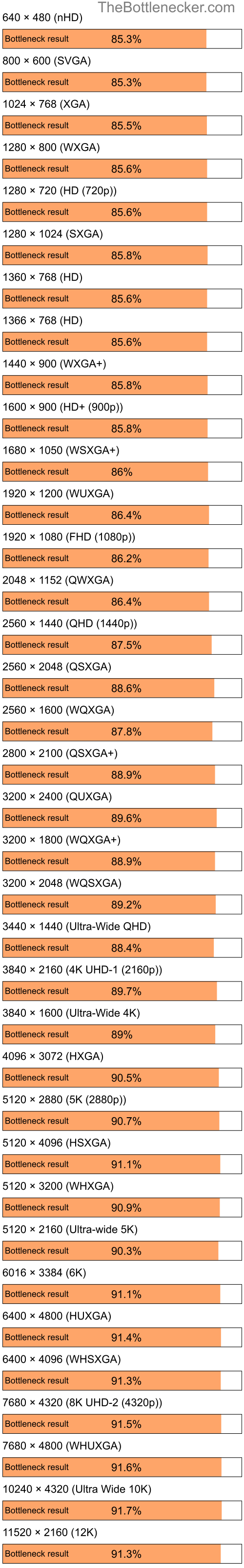 Bottleneck results by resolution for Intel Pentium 4 and NVIDIA GeForce4 MX Integrated GPU in General Tasks