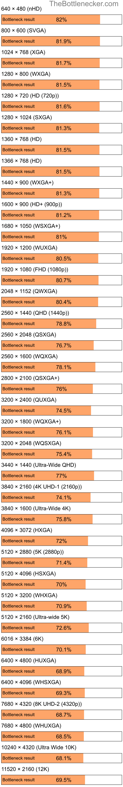 Bottleneck results by resolution for Intel Pentium 4 and NVIDIA GeForce GTX 1650 in General Tasks