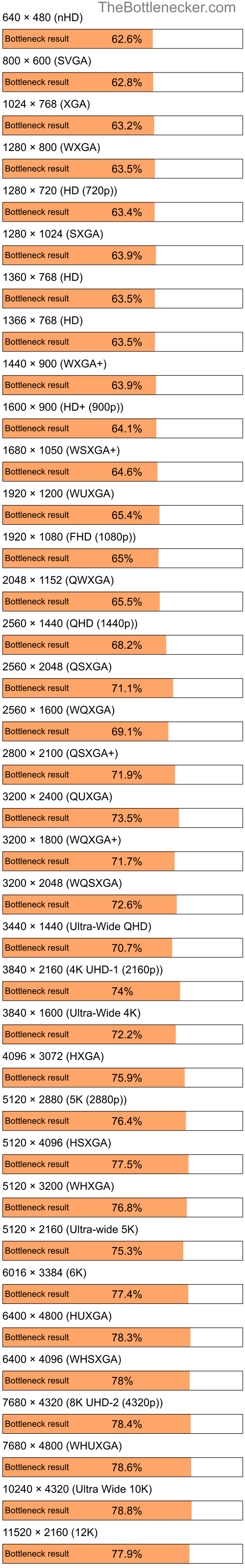 Bottleneck results by resolution for Intel Pentium 4 and AMD Mobility Radeon HD 3470 in General Tasks