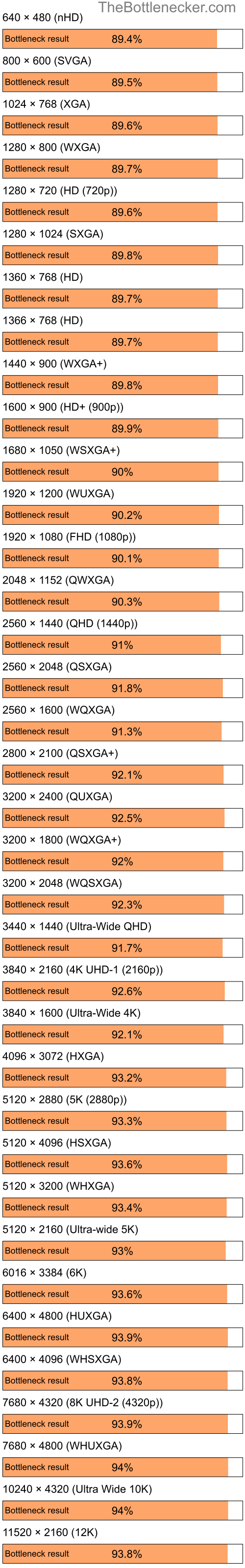 Bottleneck results by resolution for Intel Pentium 4 and AMD Mobility Radeon 9000 in General Tasks