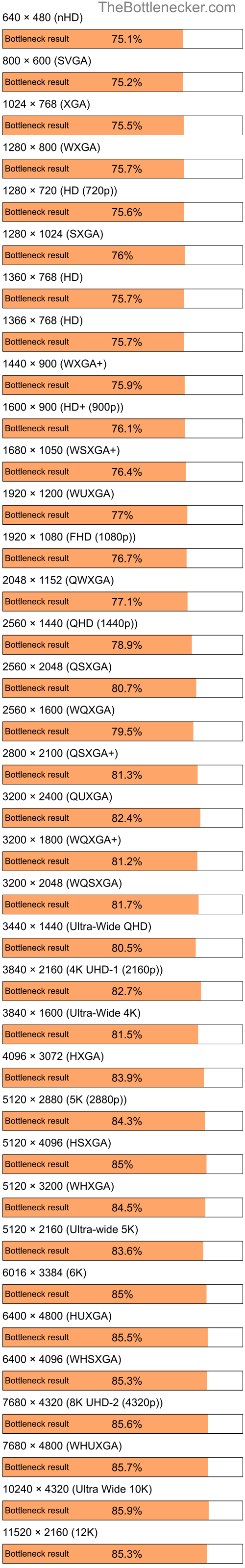 Bottleneck results by resolution for Intel Pentium 4 and NVIDIA GeForce 7025 in General Tasks