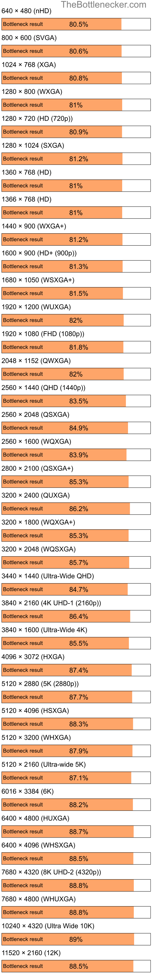 Bottleneck results by resolution for Intel Pentium 4 and NVIDIA GeForce 7150M in General Tasks