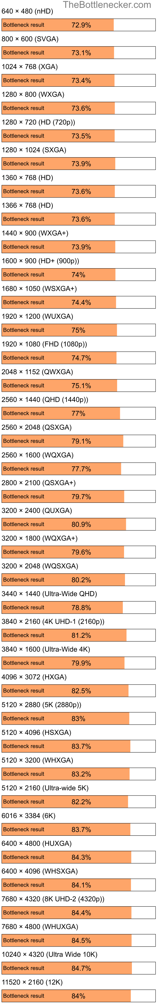 Bottleneck results by resolution for Intel Pentium 4 and NVIDIA GeForce 7300 SE in General Tasks