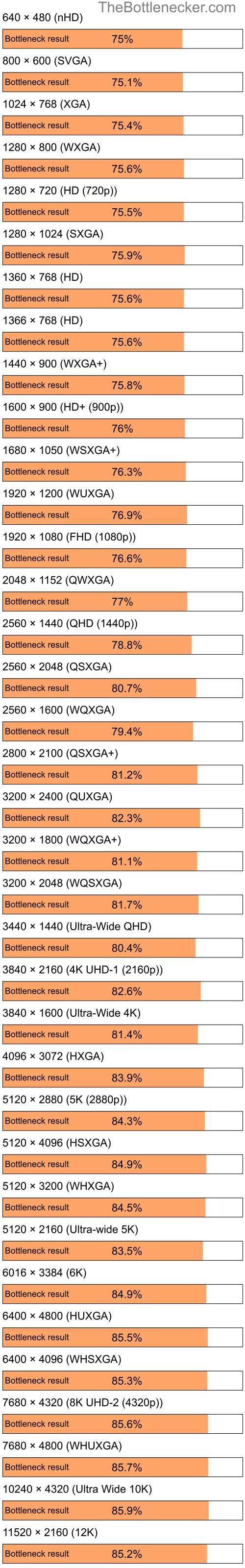 Bottleneck results by resolution for Intel Pentium 4 and NVIDIA GeForce 6200 in General Tasks