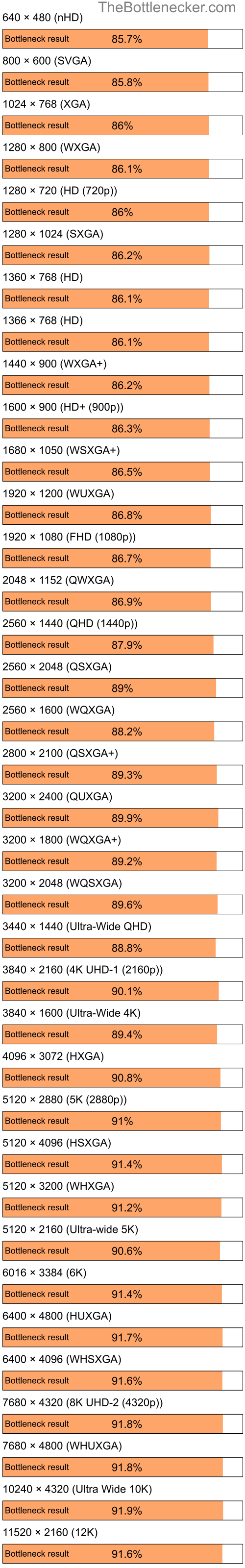Bottleneck results by resolution for Intel Pentium 4 and NVIDIA GeForce FX 5600XT in General Tasks