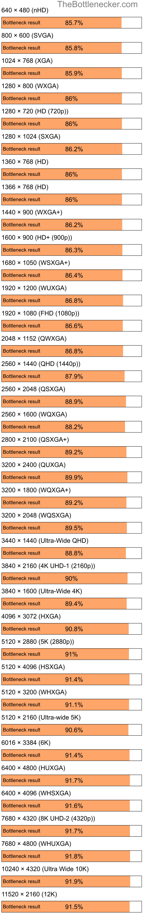 Bottleneck results by resolution for Intel Pentium 4 and NVIDIA GeForce FX 5200 in General Tasks