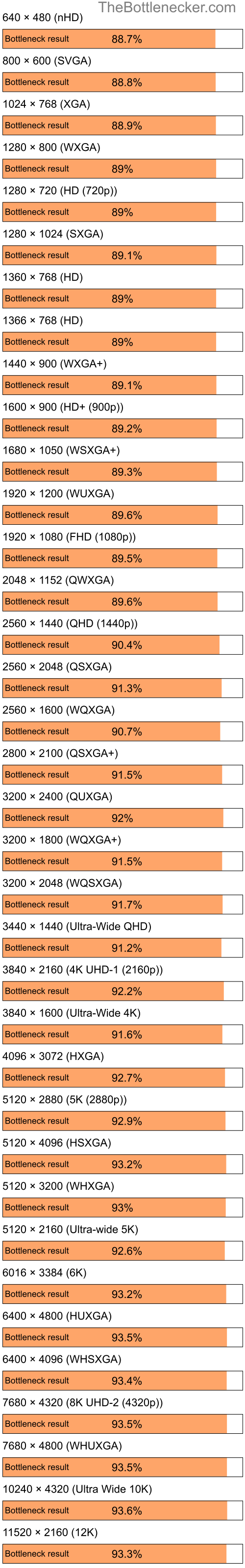Bottleneck results by resolution for Intel Pentium 4 and NVIDIA GeForce4 MX 4000 in General Tasks