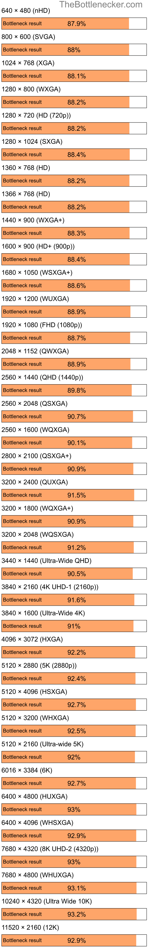 Bottleneck results by resolution for Intel Pentium 4 and NVIDIA GeForce4 Ti 4200 in General Tasks