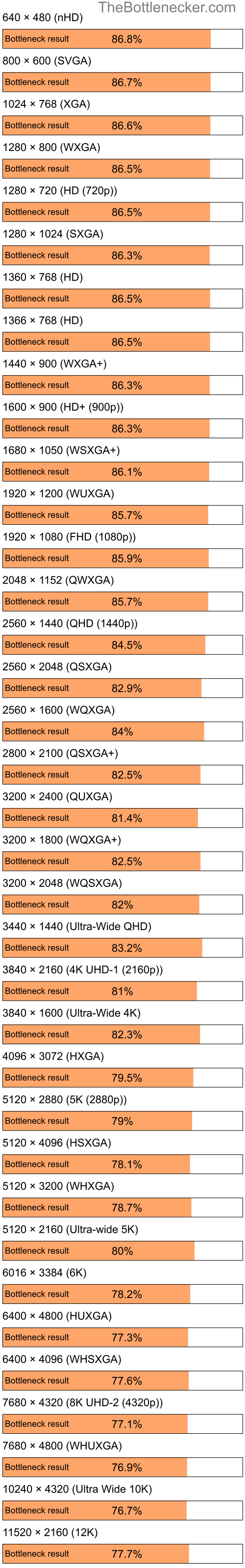 Bottleneck results by resolution for Intel Pentium 4 and AMD Radeon RX 6600 in General Tasks