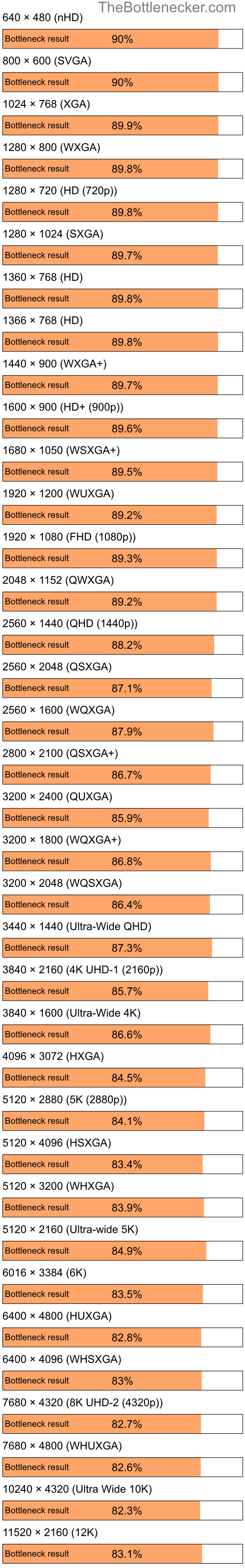 Bottleneck results by resolution for Intel Pentium 4 and AMD Radeon RX 7800 XT in General Tasks