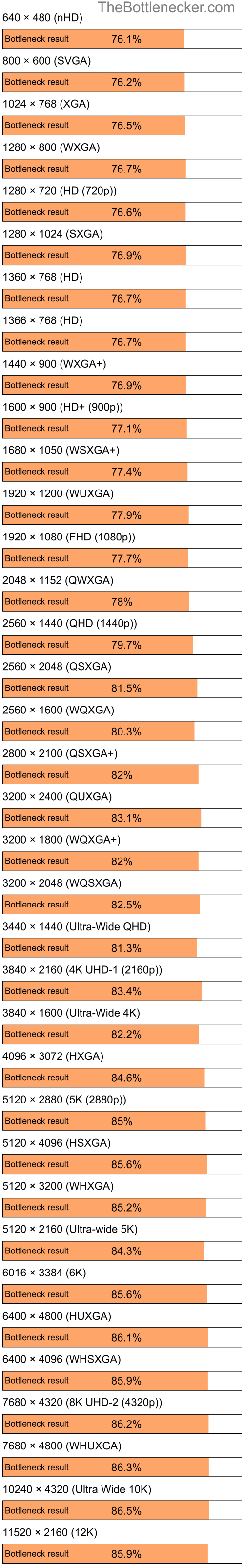 Bottleneck results by resolution for Intel Pentium 4 and NVIDIA nForce 630a in General Tasks