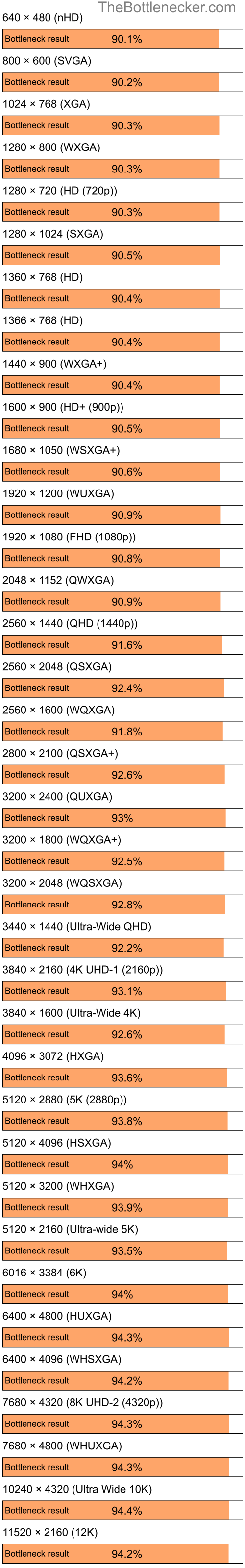 Bottleneck results by resolution for Intel Pentium 4 and AMD Mobility Radeon 9200 in General Tasks