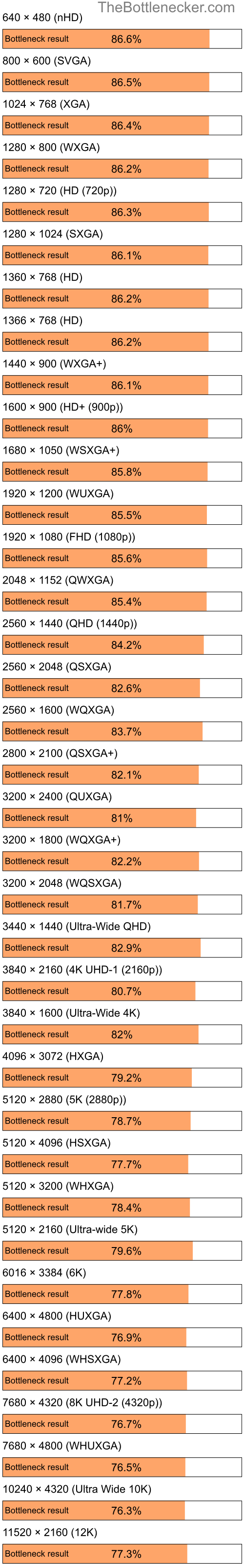 Bottleneck results by resolution for Intel Pentium 4 and NVIDIA GeForce GTX 1070 in General Tasks