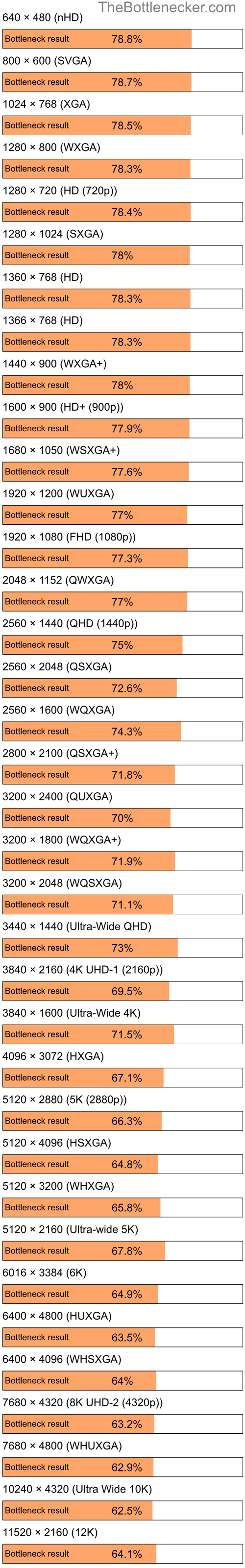 Bottleneck results by resolution for Intel Pentium 4 and NVIDIA GeForce GTX 1050 Ti in General Tasks