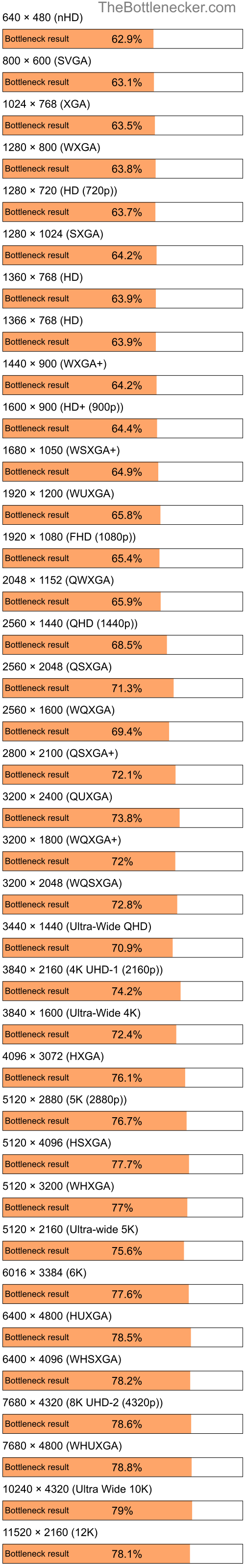 Bottleneck results by resolution for Intel Pentium 4 and NVIDIA GeForce 7300 GS in General Tasks