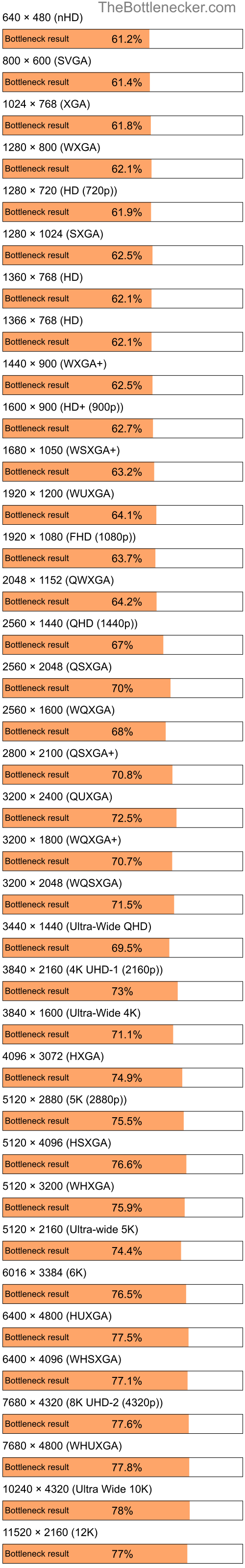 Bottleneck results by resolution for Intel Pentium 4 and NVIDIA GeForce 6610 XL in General Tasks