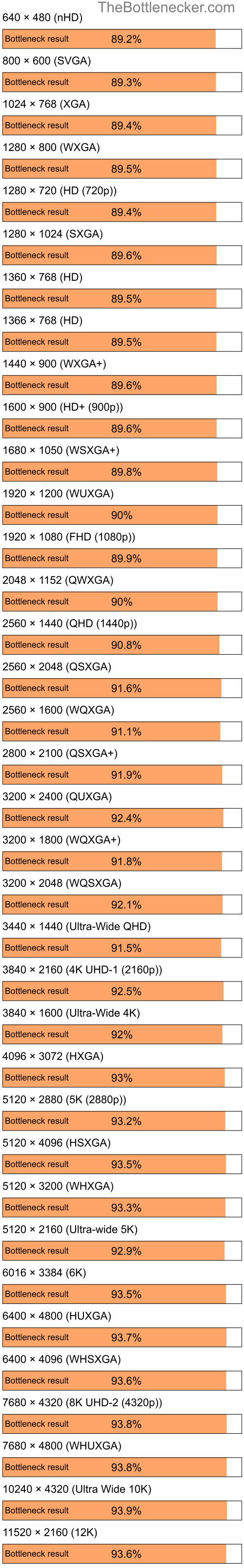 Bottleneck results by resolution for Intel Pentium 4 and AMD Radeon 7000 in General Tasks
