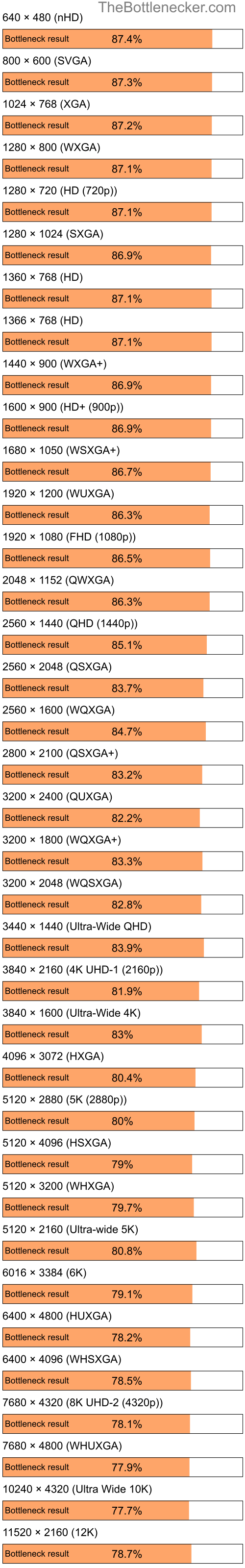 Bottleneck results by resolution for Intel Pentium 4 and NVIDIA GeForce RTX 2060 in General Tasks