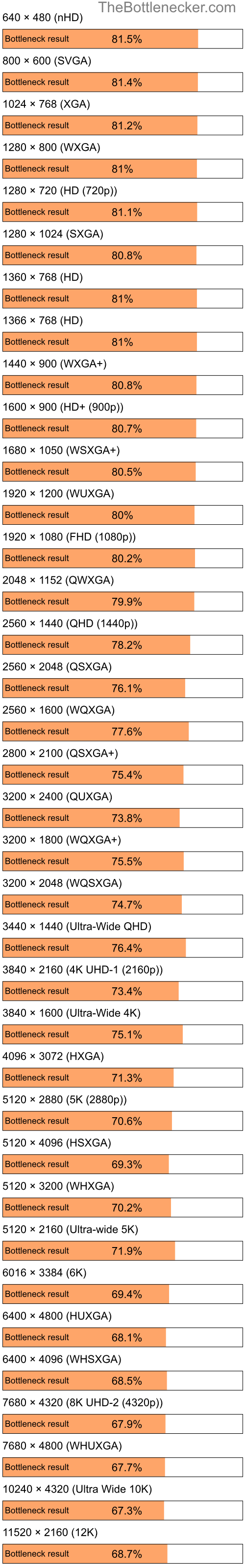 Bottleneck results by resolution for Intel Pentium 4 and NVIDIA GeForce GTX 1650 in General Tasks