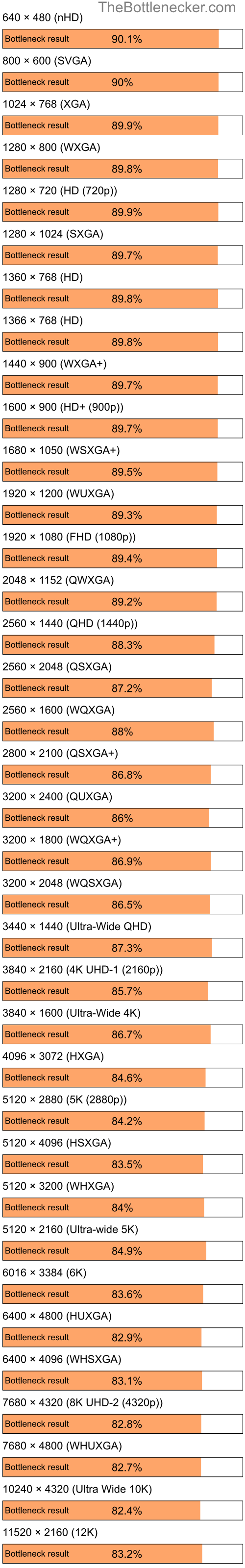 Bottleneck results by resolution for Intel Pentium 4 and NVIDIA GeForce RTX 3070 in General Tasks