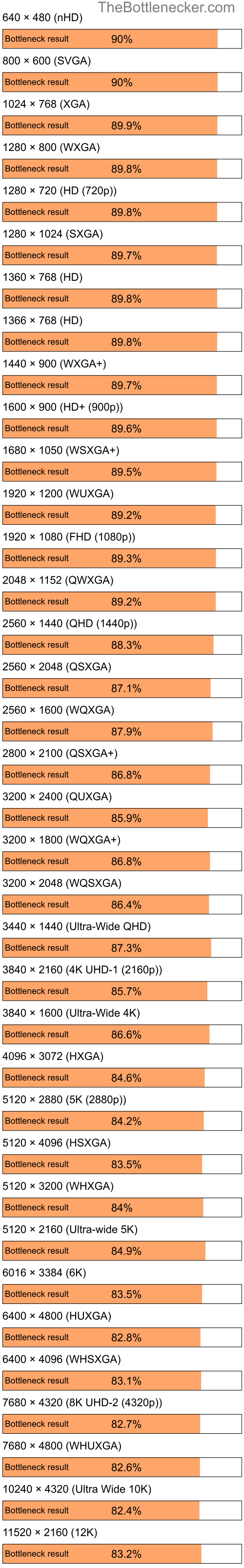 Bottleneck results by resolution for Intel Pentium 4 and AMD Radeon RX 6800 in General Tasks