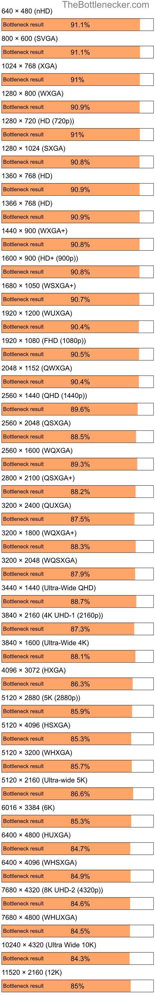 Bottleneck results by resolution for Intel Pentium 4 and NVIDIA GeForce RTX 3080 Ti in General Tasks