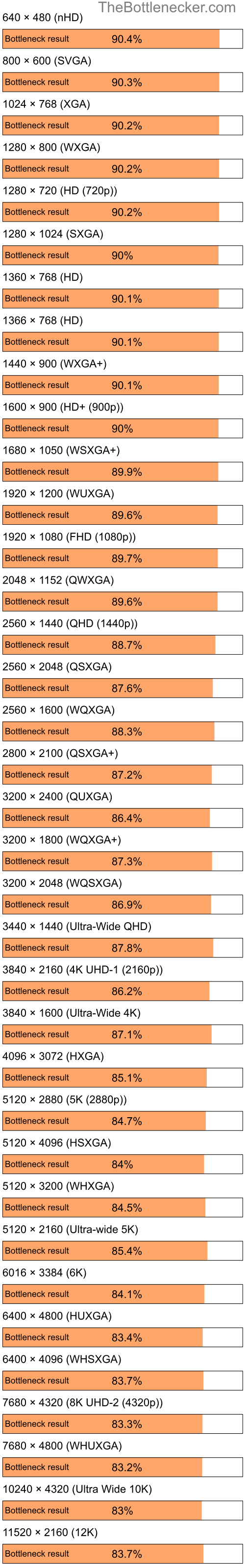 Bottleneck results by resolution for Intel Pentium 4 and NVIDIA GeForce RTX 3070 Ti in General Tasks