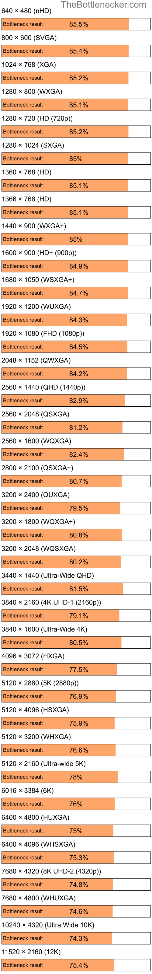 Bottleneck results by resolution for Intel Pentium 4 and NVIDIA GeForce RTX 3050 in General Tasks