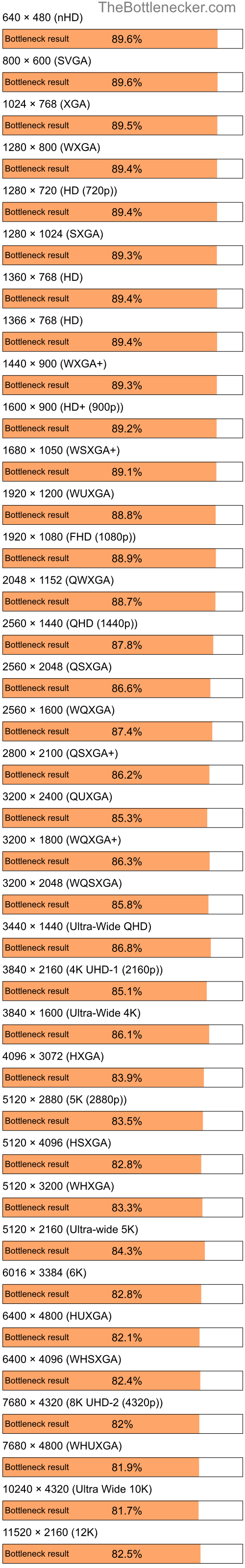 Bottleneck results by resolution for Intel Pentium 4 and AMD Radeon RX 6750 XT in General Tasks