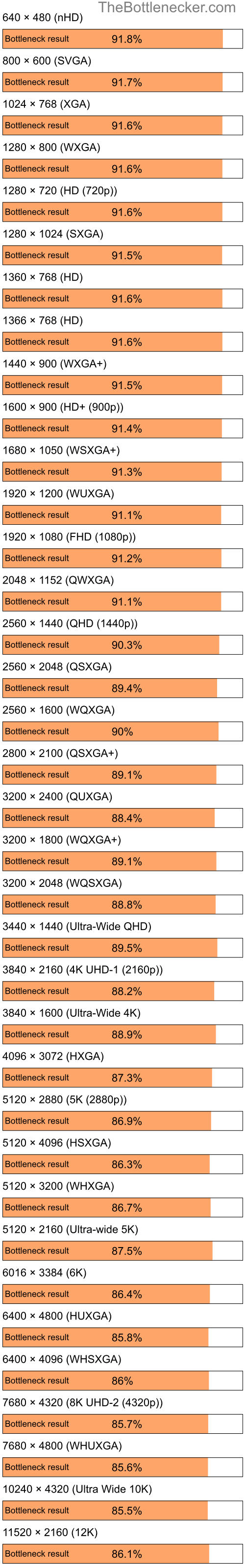 Bottleneck results by resolution for Intel Pentium 4 and AMD Radeon RX 7900 XTX in General Tasks