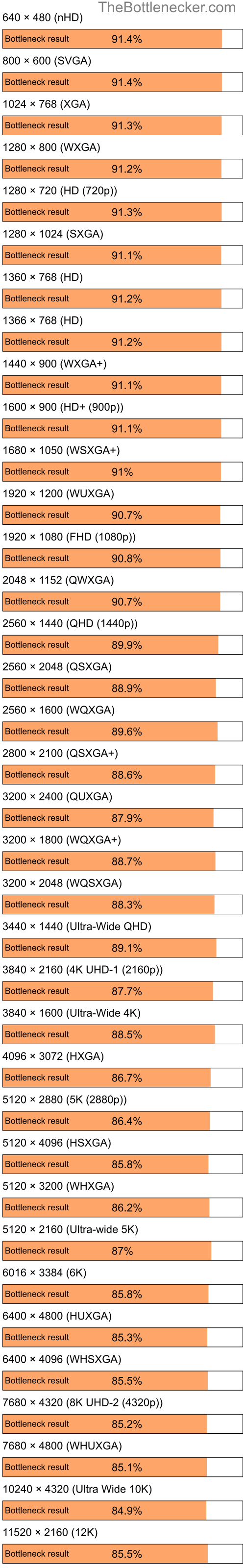 Bottleneck results by resolution for Intel Pentium 4 and AMD Radeon RX 7900 XT in General Tasks