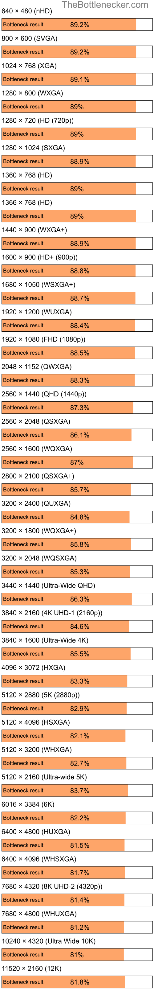 Bottleneck results by resolution for Intel Pentium 4 and NVIDIA GeForce RTX 4060 in General Tasks