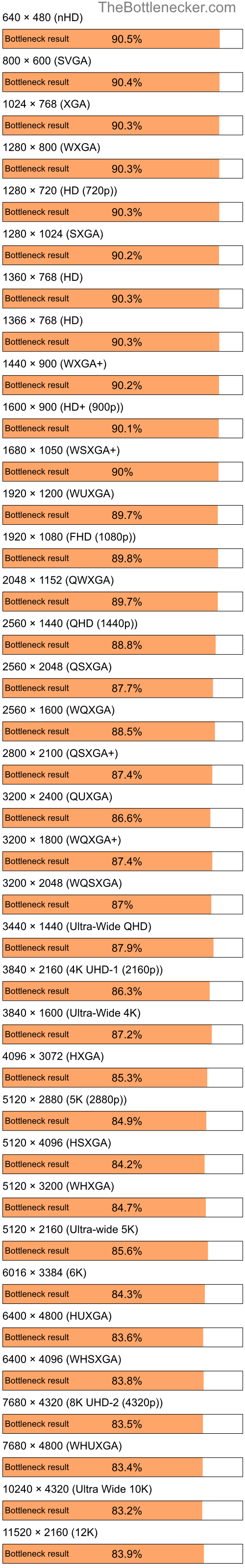 Bottleneck results by resolution for Intel Pentium 4 and AMD Radeon RX 7800 XT in General Tasks