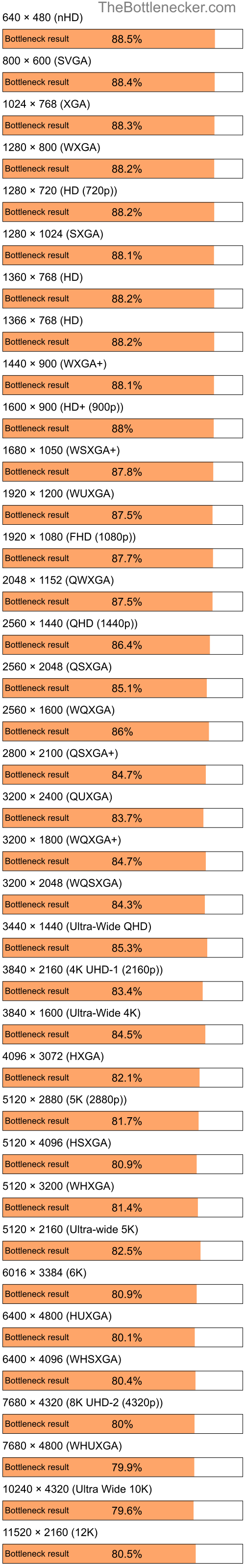 Bottleneck results by resolution for Intel Pentium 4 and AMD Radeon RX 7600 XT in General Tasks