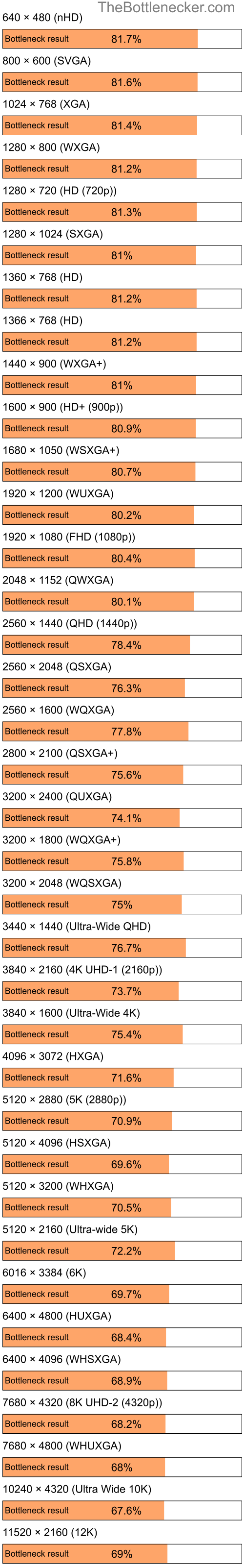 Bottleneck results by resolution for Intel Pentium 4 and AMD Radeon RX 570 in General Tasks