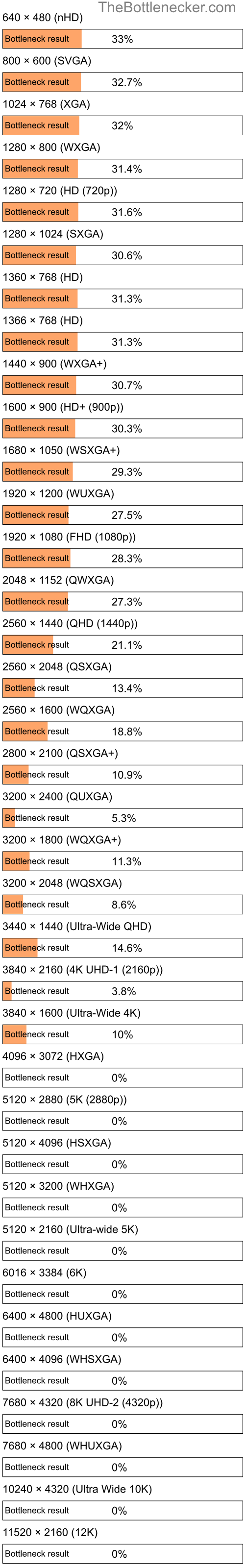 Bottleneck results by resolution for Intel Pentium E5700 and AMD Radeon HD 7790 in General Tasks