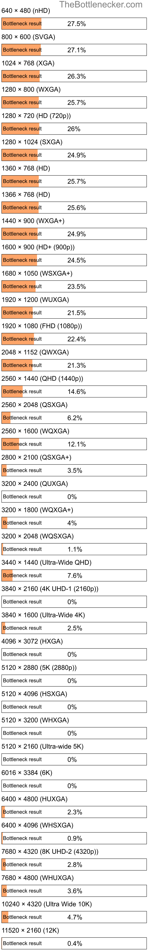 Bottleneck results by resolution for Intel Pentium E5800 and AMD Radeon R7 260 in General Tasks