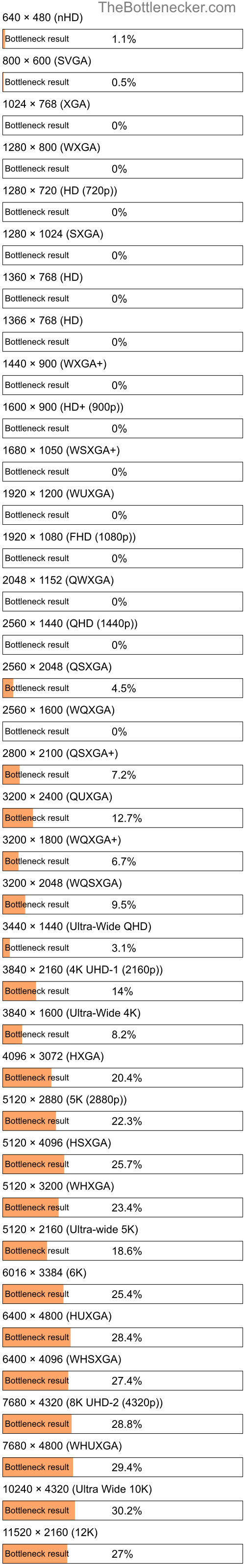 Bottleneck results by resolution for Intel Pentium G630 and NVIDIA GeForce GTX 460 SE in General Tasks