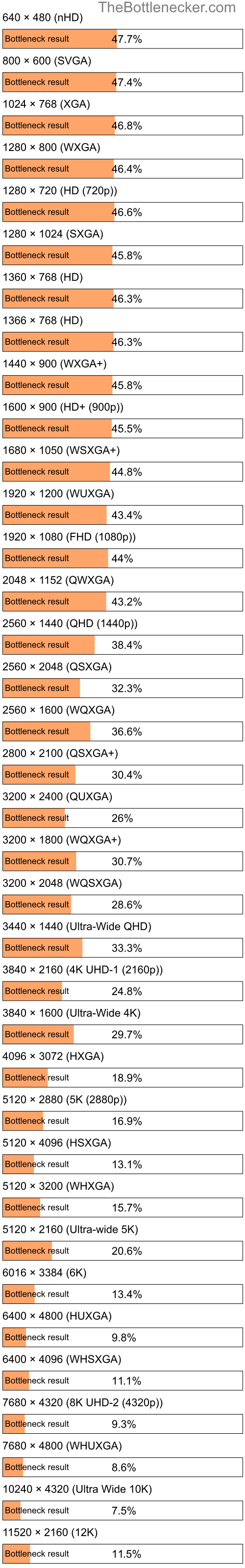 Bottleneck results by resolution for Intel Pentium G630 and AMD Radeon Pro Vega 20 in General Tasks