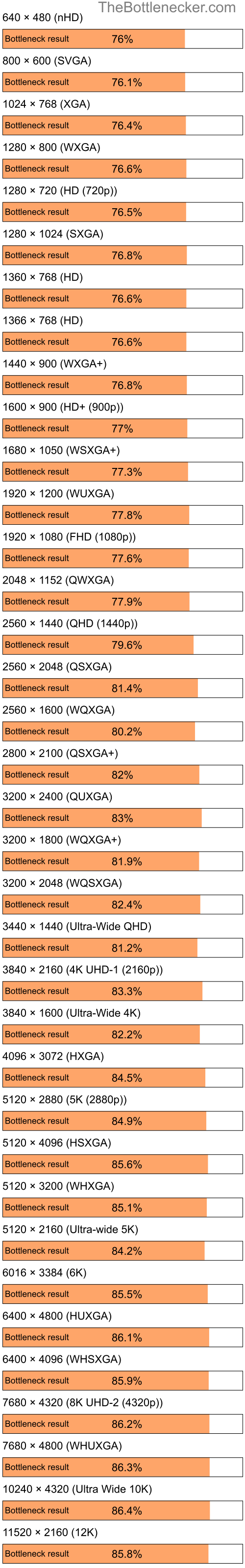 Bottleneck results by resolution for Intel Pentium 4 and AMD Mobility Radeon 9700 in General Tasks