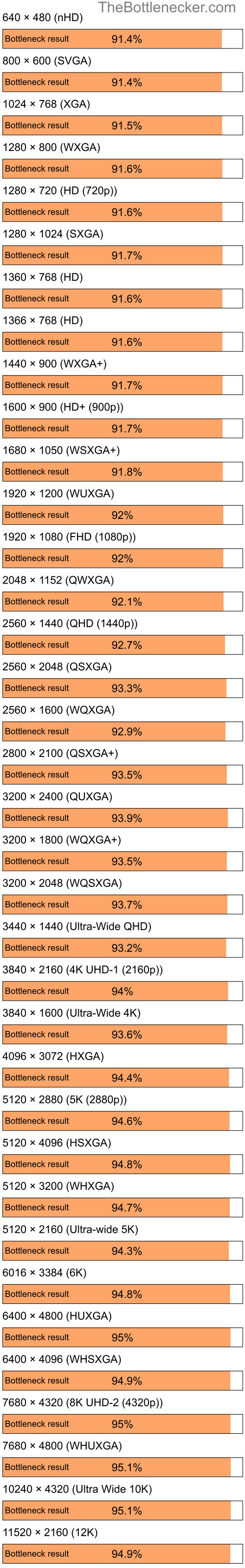 Bottleneck results by resolution for Intel Pentium 4 and AMD Mobility Radeon 9200 in General Tasks