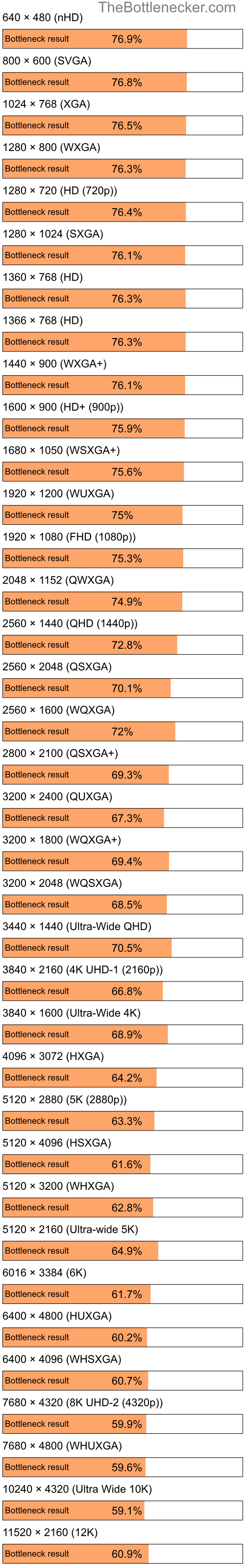 Bottleneck results by resolution for Intel Pentium 4 and NVIDIA GeForce GTX 1050 Ti in General Tasks