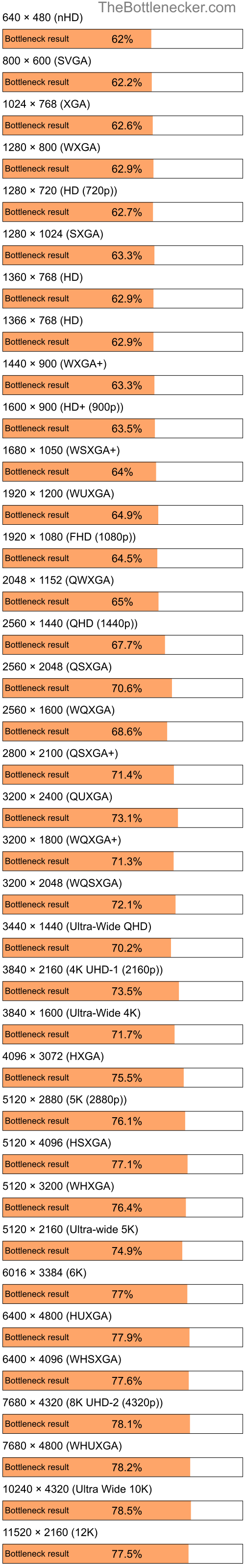 Bottleneck results by resolution for Intel Pentium 4 and NVIDIA GeForce G210 in General Tasks