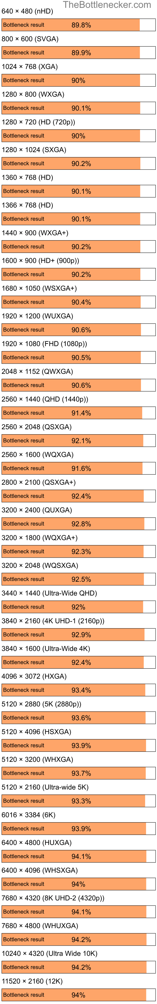 Bottleneck results by resolution for Intel Pentium 4 and NVIDIA GeForce2 GTS in General Tasks