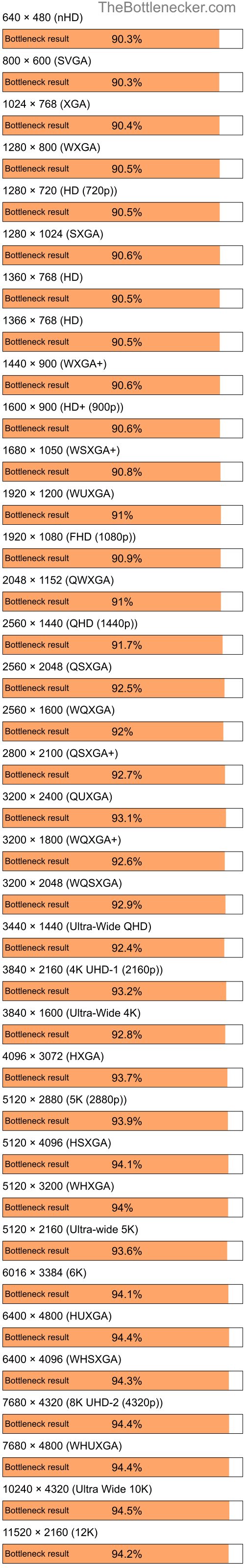 Bottleneck results by resolution for Intel Pentium 4 and NVIDIA GeForce3 Ti 200 in General Tasks