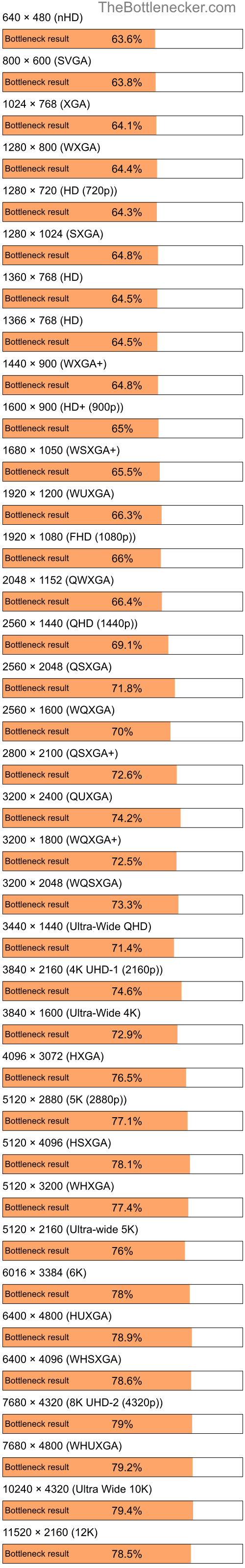 Bottleneck results by resolution for Intel Pentium 4 and NVIDIA Quadro NVS 295 in General Tasks