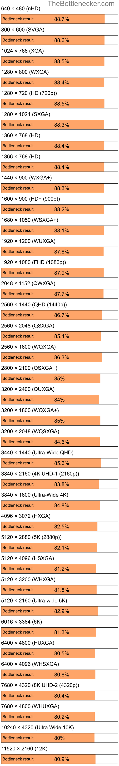 Bottleneck results by resolution for Intel Pentium 4 and AMD Radeon RX 6750 XT in General Tasks