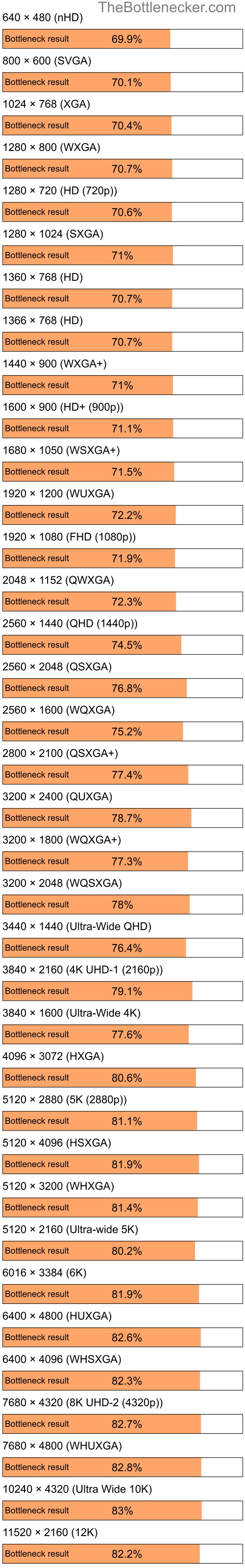 Bottleneck results by resolution for Intel Pentium 4 and AMD Mobility Radeon X700 in General Tasks