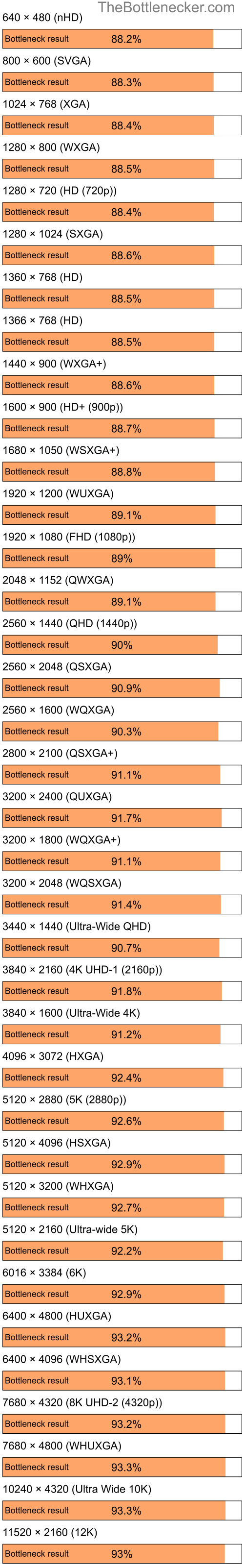 Bottleneck results by resolution for Intel Pentium 4 and NVIDIA GeForce4 MX Integrated GPU in General Tasks