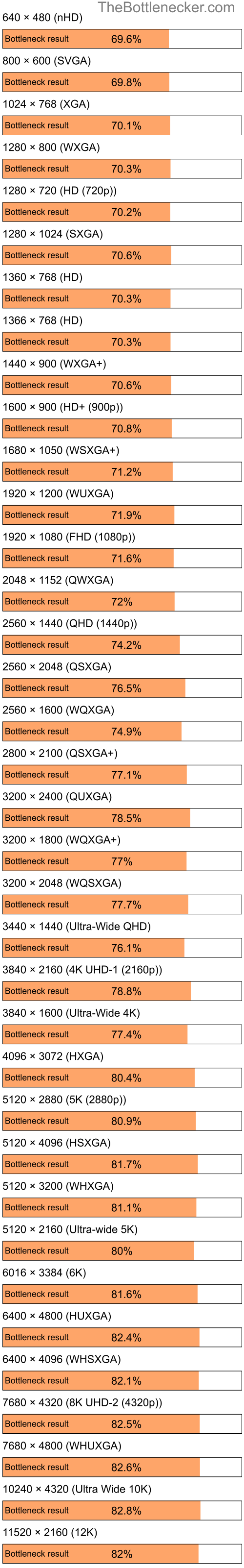 Bottleneck results by resolution for Intel Pentium 4 and NVIDIA Quadro FX 550 in General Tasks